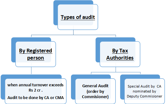Best CA for GST Audit in Ghaziabad